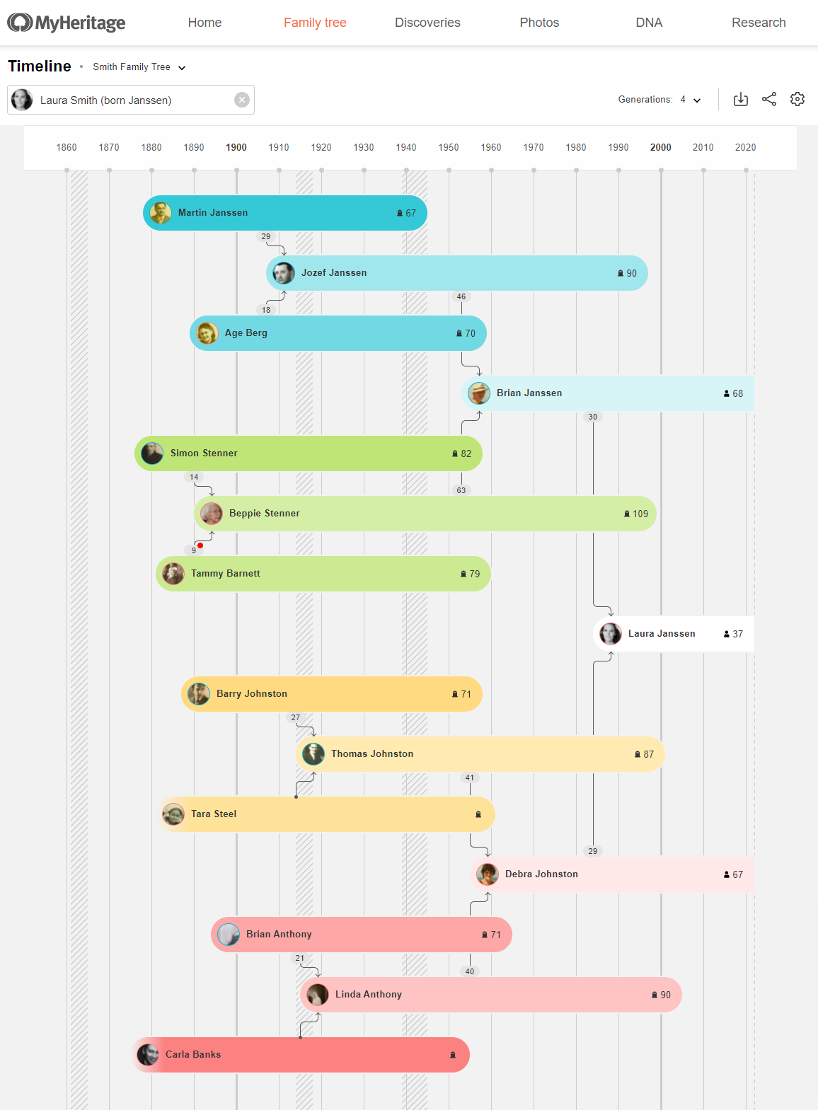 Example of a Family Tree Timeline